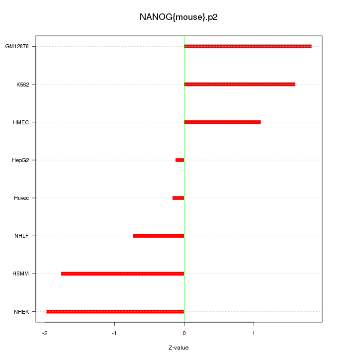 Sorted Z-values for motif NANOG{mouse}.p2